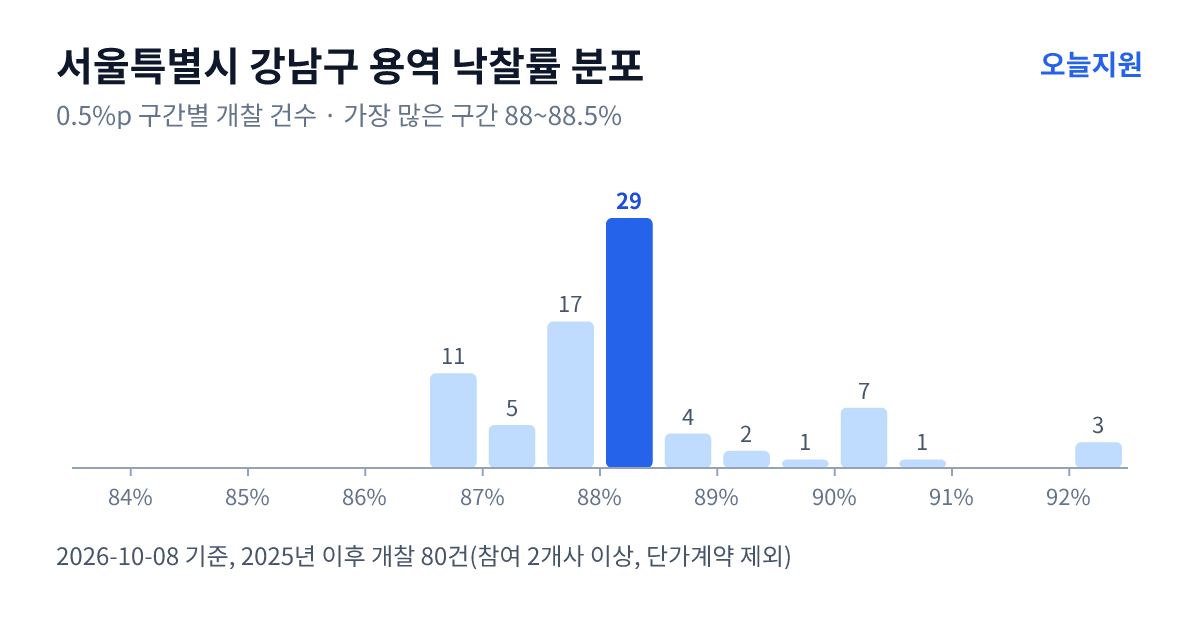 서울특별시 강남구 용역 낙찰률 분포 — 2025년 이후 개찰 80건, 가장 많이 몰린 구간 88~88.5%(29건)