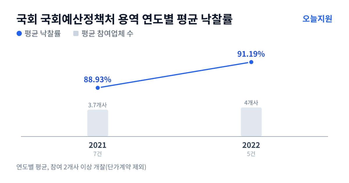 국회 국회예산정책처 용역 연도별 평균 낙찰률과 평균 참여업체 수 — 2021년 88.93%·4개사, 2022년 91.19%·4개사