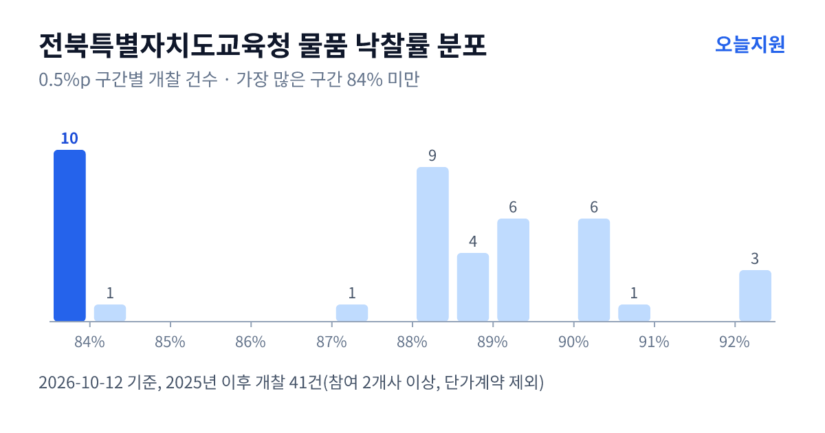 전북특별자치도교육청 물품 낙찰률 분포 — 2025년 이후 개찰 41건, 가장 많이 몰린 구간 84% 미만(10건)