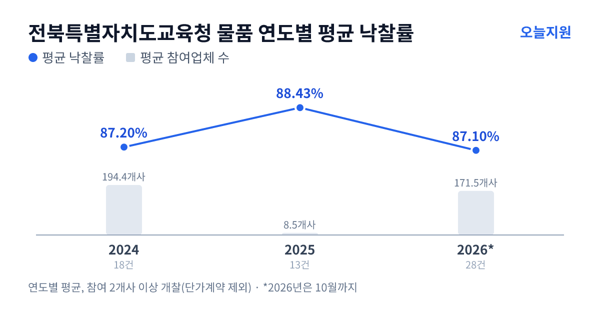 전북특별자치도교육청 물품 연도별 평균 낙찰률과 평균 참여업체 수 — 2024년 87.20%·194개사, 2025년 88.43%·9개사, 2026년 87.10%·172개사