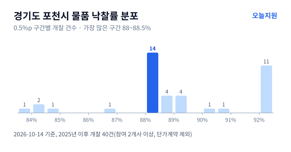 경기도 포천시 물품 낙찰률 분포 — 2025년 이후 개찰 40건, 가장 많이 몰린 구간 88~88.5%(14건)