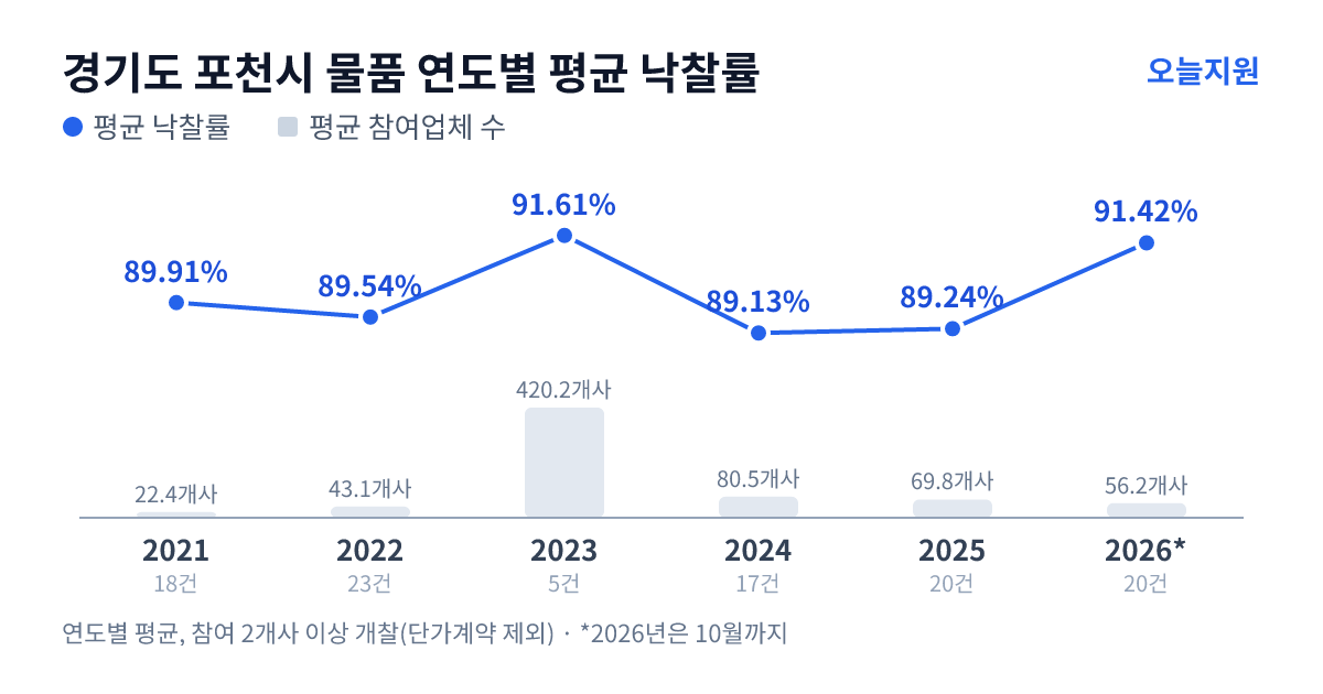 경기도 포천시 물품 연도별 평균 낙찰률과 평균 참여업체 수 — 2021년 89.91%·22개사, 2022년 89.54%·43개사, 2023년 91.61%·420개사, 2024년 89.13%·81개사, 2025년 89.24%·70개사, 2026년 91.42%·56개사