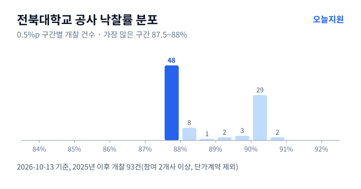 전북대학교 공사 낙찰률 분포 — 2025년 이후 개찰 93건, 가장 많이 몰린 구간 87.5~88%(48건)