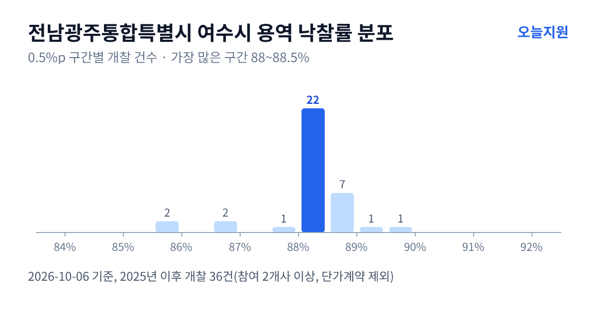 전남광주통합특별시 여수시 용역 낙찰률 분포 — 2025년 이후 개찰 36건, 가장 많이 몰린 구간 88~88.5%(22건)