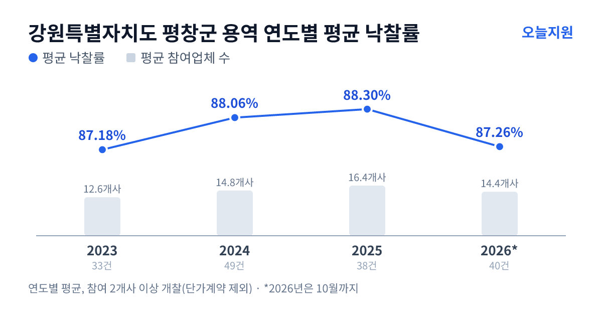 강원특별자치도 평창군 용역 연도별 평균 낙찰률과 평균 참여업체 수 — 2023년 87.18%·13개사, 2024년 88.06%·15개사, 2025년 88.30%·16개사, 2026년 87.26%·14개사