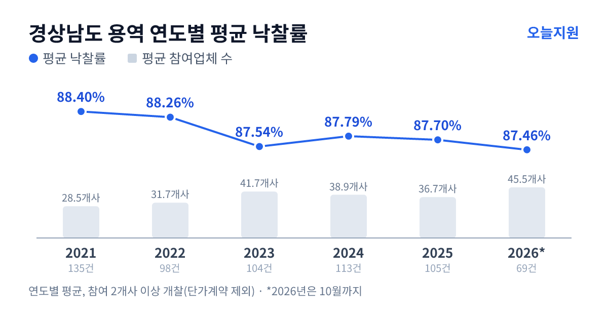 경상남도 용역 연도별 평균 낙찰률과 평균 참여업체 수 — 2021년 88.40%·29개사, 2022년 88.26%·32개사, 2023년 87.54%·42개사, 2024년 87.79%·39개사, 2025년 87.70%·37개사, 2026년 87.46%·46개사