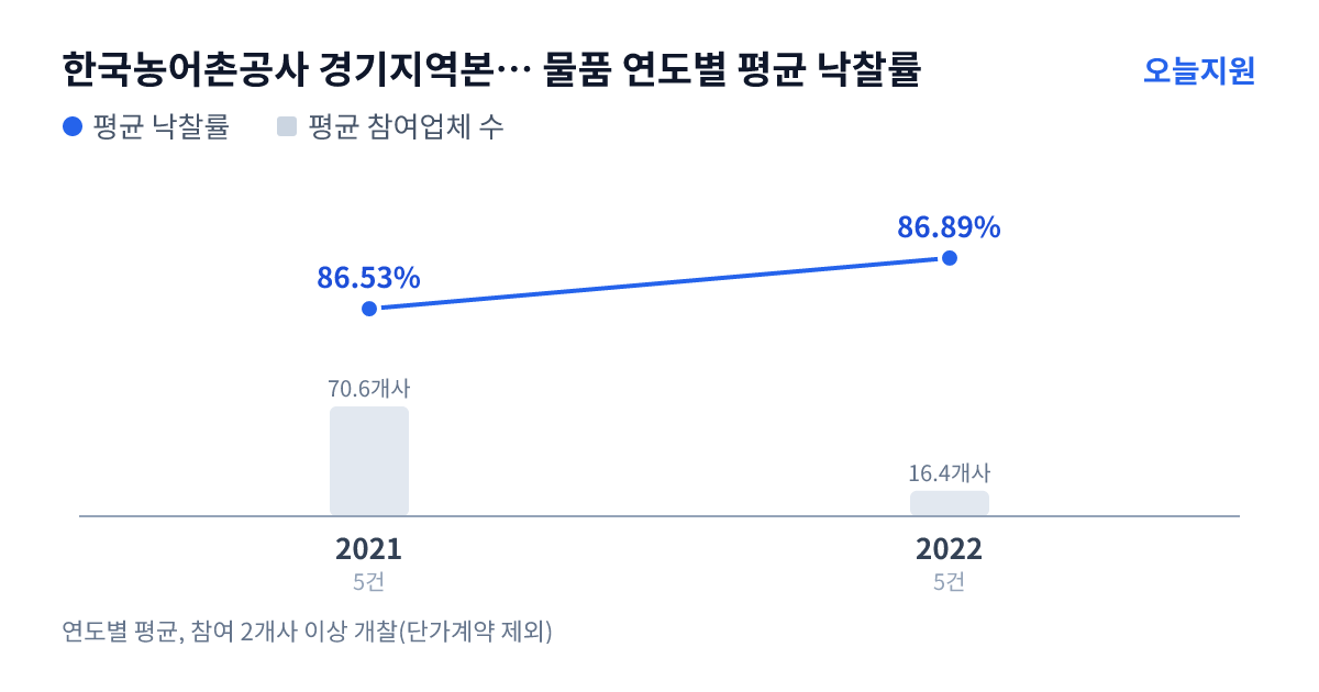 한국농어촌공사 경기지역본부 평택지사 물품 연도별 평균 낙찰률과 평균 참여업체 수 — 2021년 86.53%·71개사, 2022년 86.89%·16개사