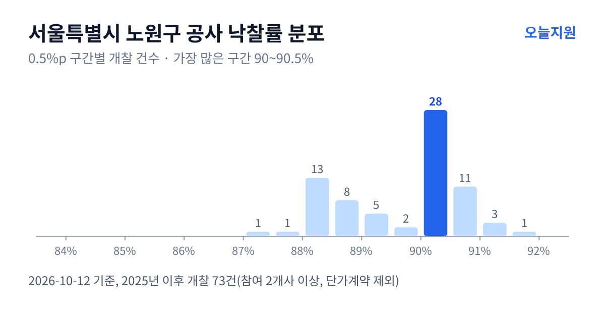 서울특별시 노원구 공사 낙찰률 분포 — 2025년 이후 개찰 73건, 가장 많이 몰린 구간 90~90.5%(28건)