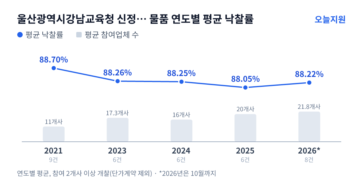 울산광역시강남교육청 신정초등학교 물품 연도별 평균 낙찰률과 평균 참여업체 수 — 2021년 88.70%·11개사, 2023년 88.26%·17개사, 2024년 88.25%·16개사, 2025년 88.05%·20개사, 2026년 88.22%·22개사