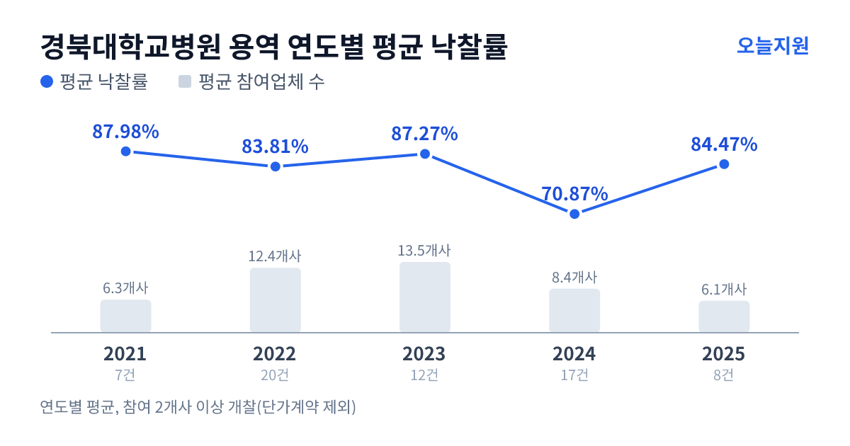 경북대학교병원 용역 연도별 평균 낙찰률과 평균 참여업체 수 — 2021년 87.98%·6개사, 2022년 83.81%·12개사, 2023년 87.27%·14개사, 2024년 70.87%·8개사, 2025년 84.47%·6개사