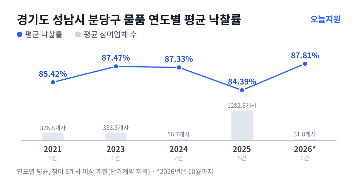 경기도 성남시 분당구 물품 연도별 평균 낙찰률과 평균 참여업체 수 — 2021년 85.42%·327개사, 2023년 87.47%·333개사, 2024년 87.33%·57개사, 2025년 84.39%·1283개사, 2026년 87.81%·32개사