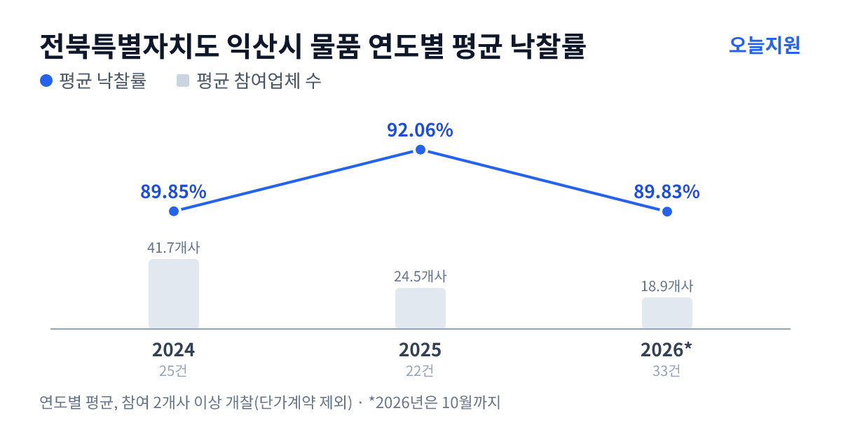 전북특별자치도 익산시 물품 연도별 평균 낙찰률과 평균 참여업체 수 — 2024년 89.85%·42개사, 2025년 92.06%·25개사, 2026년 89.83%·19개사