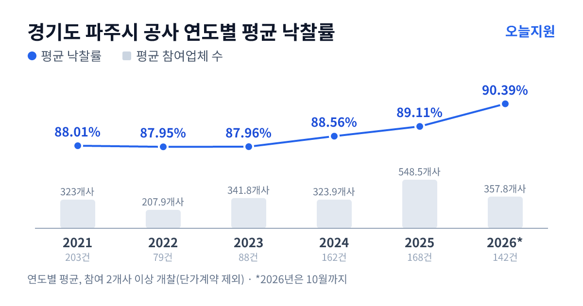 경기도 파주시 공사 연도별 평균 낙찰률과 평균 참여업체 수 — 2021년 88.01%·323개사, 2022년 87.95%·208개사, 2023년 87.96%·342개사, 2024년 88.56%·324개사, 2025년 89.11%·549개사, 2026년 90.39%·358개사