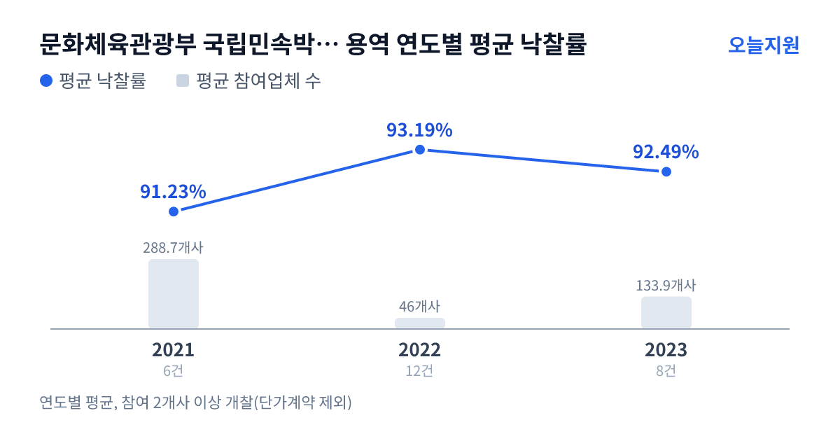 문화체육관광부 국립민속박물관 용역 연도별 평균 낙찰률과 평균 참여업체 수 — 2021년 91.23%·289개사, 2022년 93.19%·46개사, 2023년 92.49%·134개사
