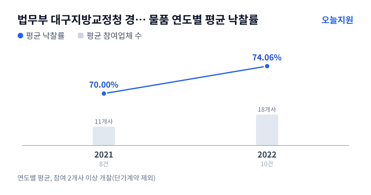 법무부 대구지방교정청 경북북부제3교도소 물품 연도별 평균 낙찰률과 평균 참여업체 수 — 2021년 70.00%·11개사, 2022년 74.06%·18개사