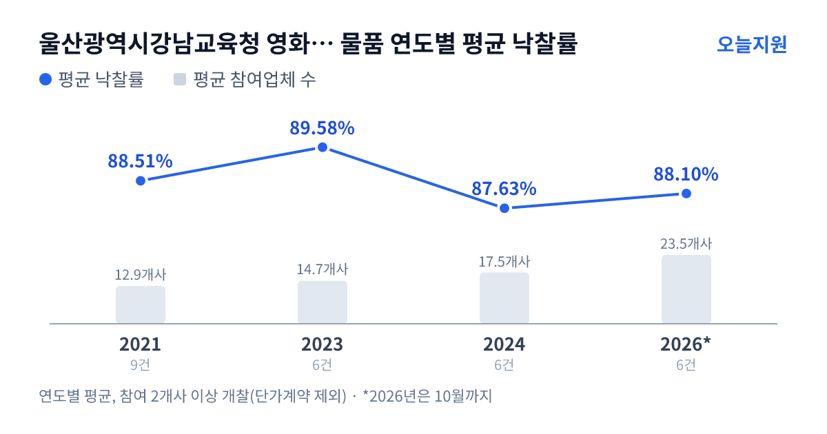 울산광역시강남교육청 영화초등학교 물품 연도별 평균 낙찰률과 평균 참여업체 수 — 2021년 88.51%·13개사, 2023년 89.58%·15개사, 2024년 87.63%·18개사, 2026년 88.10%·24개사