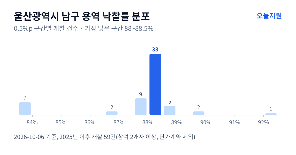 울산광역시 남구 용역 낙찰률 분포 — 2025년 이후 개찰 59건, 가장 많이 몰린 구간 88~88.5%(33건)