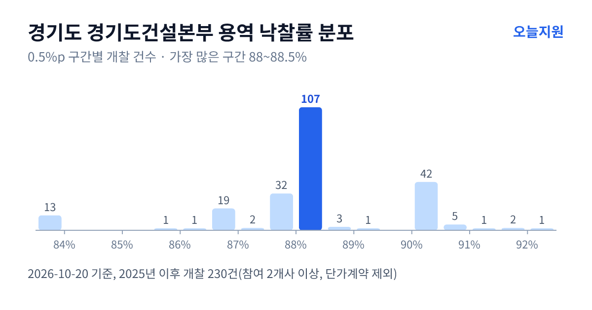 경기도 경기도건설본부 용역 낙찰률 분포 — 2025년 이후 개찰 230건, 가장 많이 몰린 구간 88~88.5%(107건)