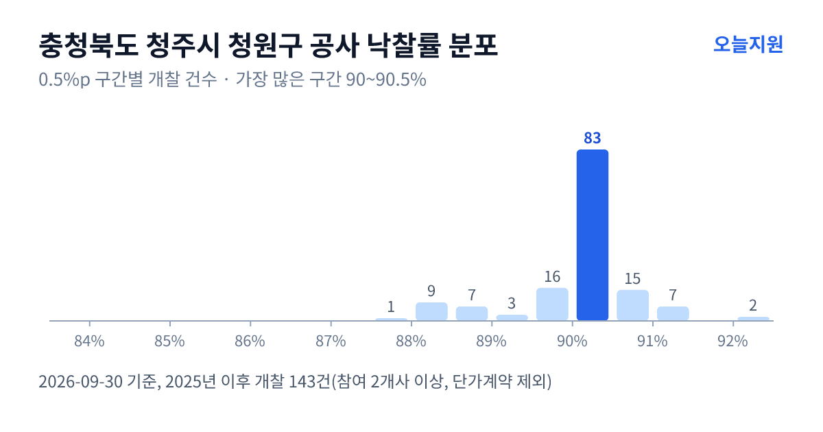 충청북도 청주시 청원구 공사 낙찰률 분포 — 2025년 이후 개찰 143건, 가장 많이 몰린 구간 90~90.5%(83건)