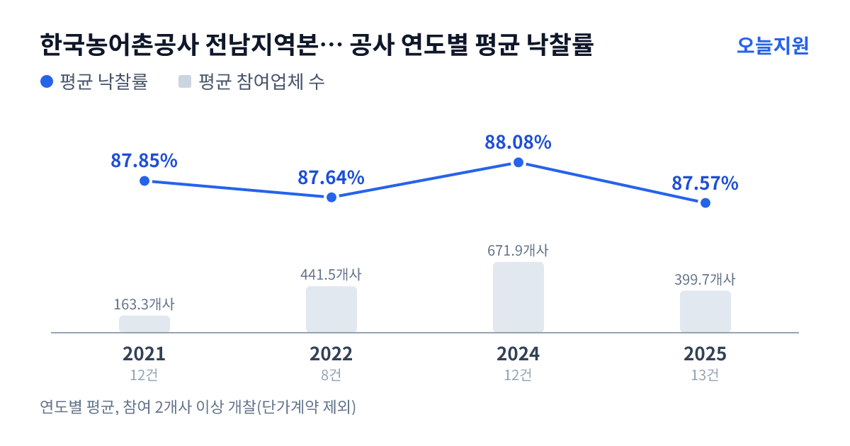 한국농어촌공사 전남지역본부 진도지사 공사 연도별 평균 낙찰률과 평균 참여업체 수 — 2021년 87.85%·163개사, 2022년 87.64%·442개사, 2024년 88.08%·672개사, 2025년 87.57%·400개사