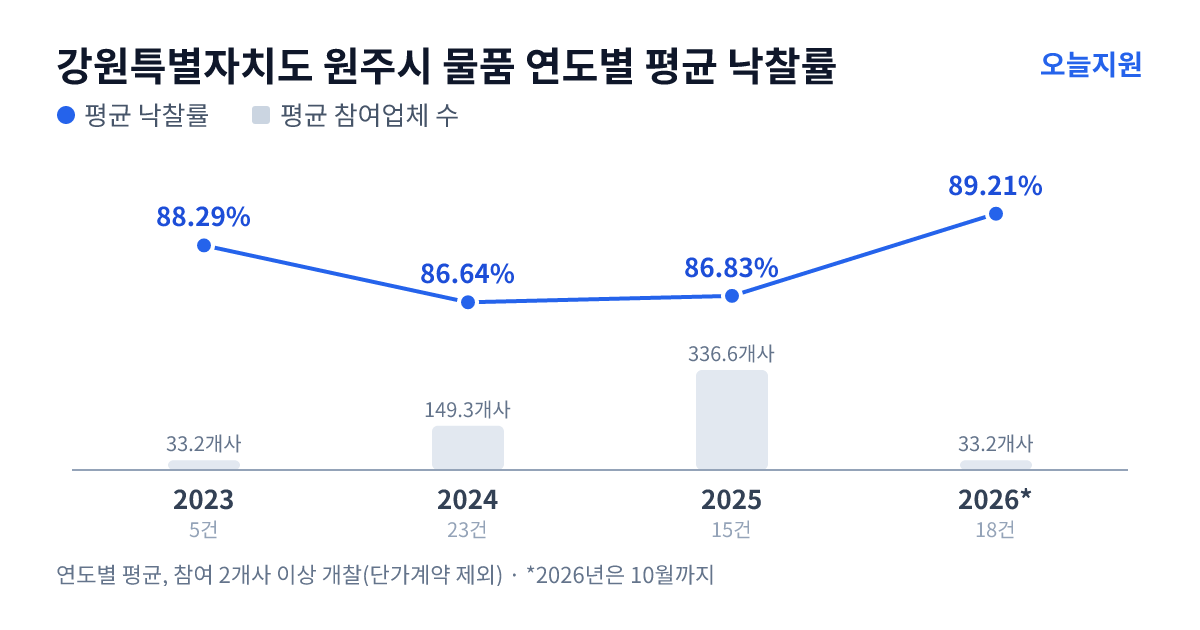 강원특별자치도 원주시 물품 연도별 평균 낙찰률과 평균 참여업체 수 — 2023년 88.29%·33개사, 2024년 86.64%·149개사, 2025년 86.83%·337개사, 2026년 89.21%·33개사