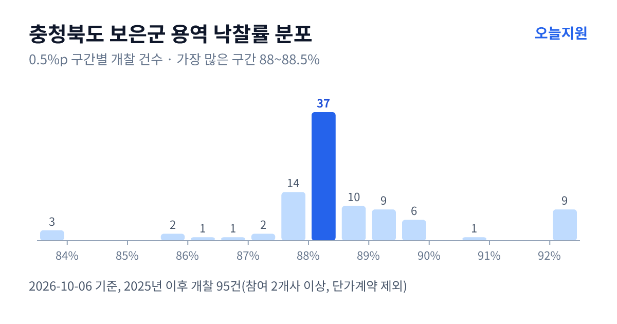 충청북도 보은군 용역 낙찰률 분포 — 2025년 이후 개찰 95건, 가장 많이 몰린 구간 88~88.5%(37건)