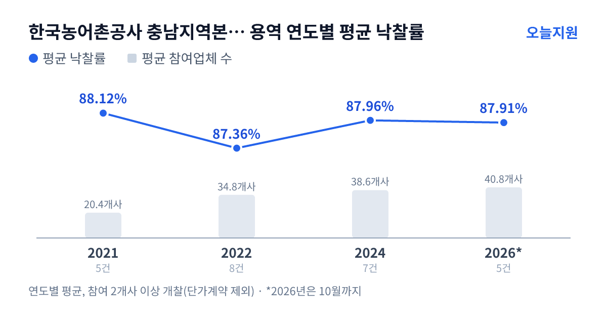한국농어촌공사 충남지역본부 논산지사 용역 연도별 평균 낙찰률과 평균 참여업체 수 — 2021년 88.12%·20개사, 2022년 87.36%·35개사, 2024년 87.96%·39개사, 2026년 87.91%·41개사