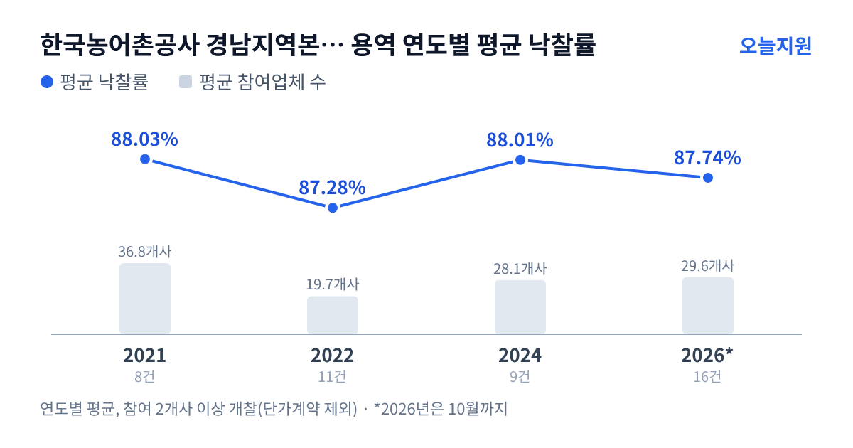 한국농어촌공사 경남지역본부 합천지사 용역 연도별 평균 낙찰률과 평균 참여업체 수 — 2021년 88.03%·37개사, 2022년 87.28%·20개사, 2024년 88.01%·28개사, 2026년 87.74%·30개사