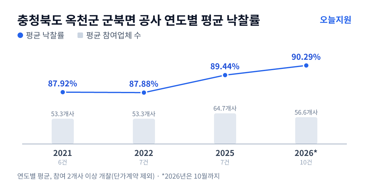 충청북도 옥천군 군북면 공사 연도별 평균 낙찰률과 평균 참여업체 수 — 2021년 87.92%·53개사, 2022년 87.88%·53개사, 2025년 89.44%·65개사, 2026년 90.29%·57개사