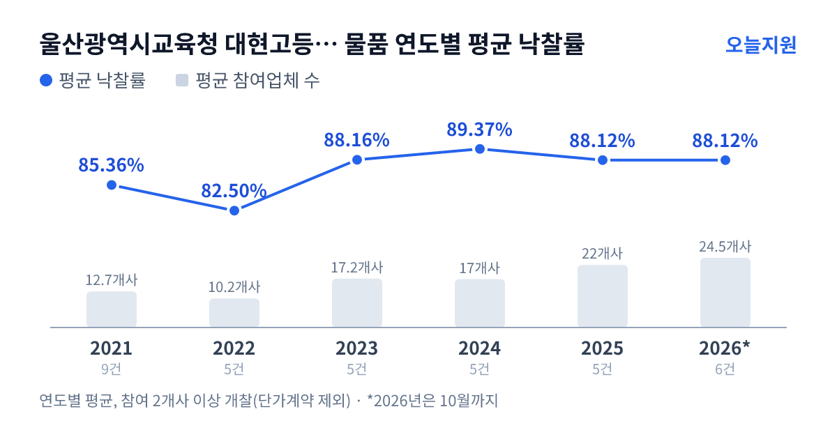 울산광역시교육청 대현고등학교 물품 연도별 평균 낙찰률과 평균 참여업체 수 — 2021년 85.36%·13개사, 2022년 82.50%·10개사, 2023년 88.16%·17개사, 2024년 89.37%·17개사, 2025년 88.12%·22개사, 2026년 88.12%·25개사