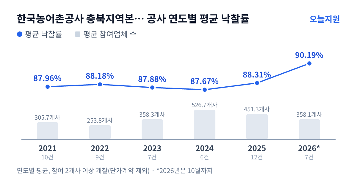 한국농어촌공사 충북지역본부 괴산.증평지사 공사 연도별 평균 낙찰률과 평균 참여업체 수 — 2021년 87.96%·306개사, 2022년 88.18%·254개사, 2023년 87.88%·358개사, 2024년 87.67%·527개사, 2025년 88.31%·451개사, 2026년 90.19%·358개사