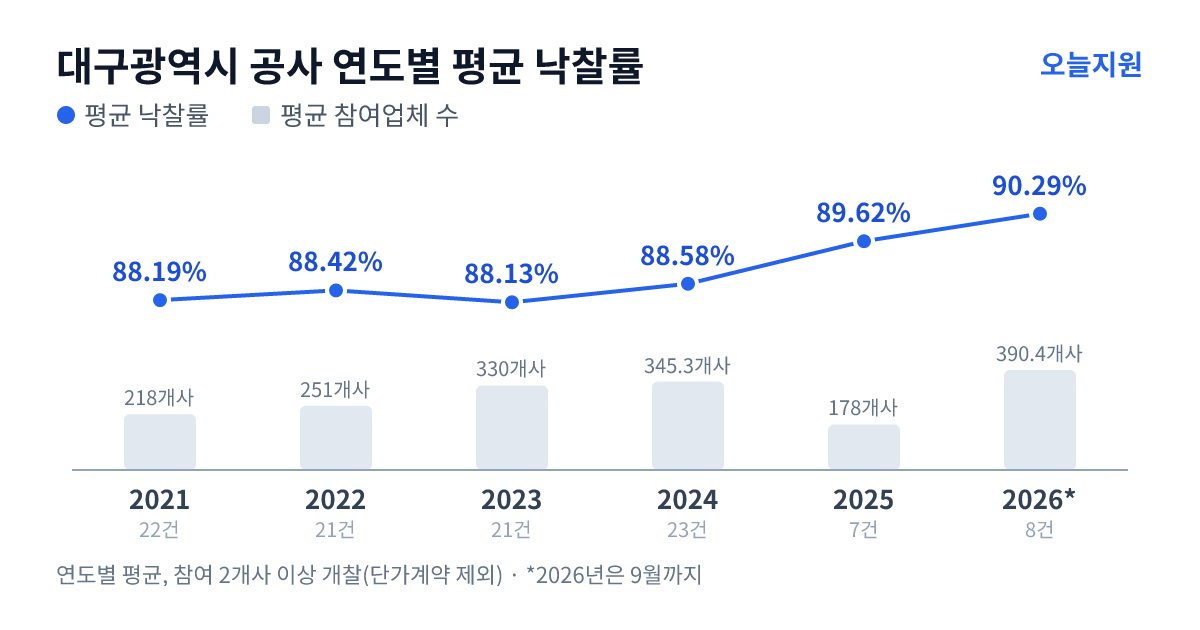 대구광역시 공사 연도별 평균 낙찰률과 평균 참여업체 수 — 2021년 88.19%·218개사, 2022년 88.42%·251개사, 2023년 88.13%·330개사, 2024년 88.58%·345개사, 2025년 89.62%·178개사, 2026년 90.29%·390개사