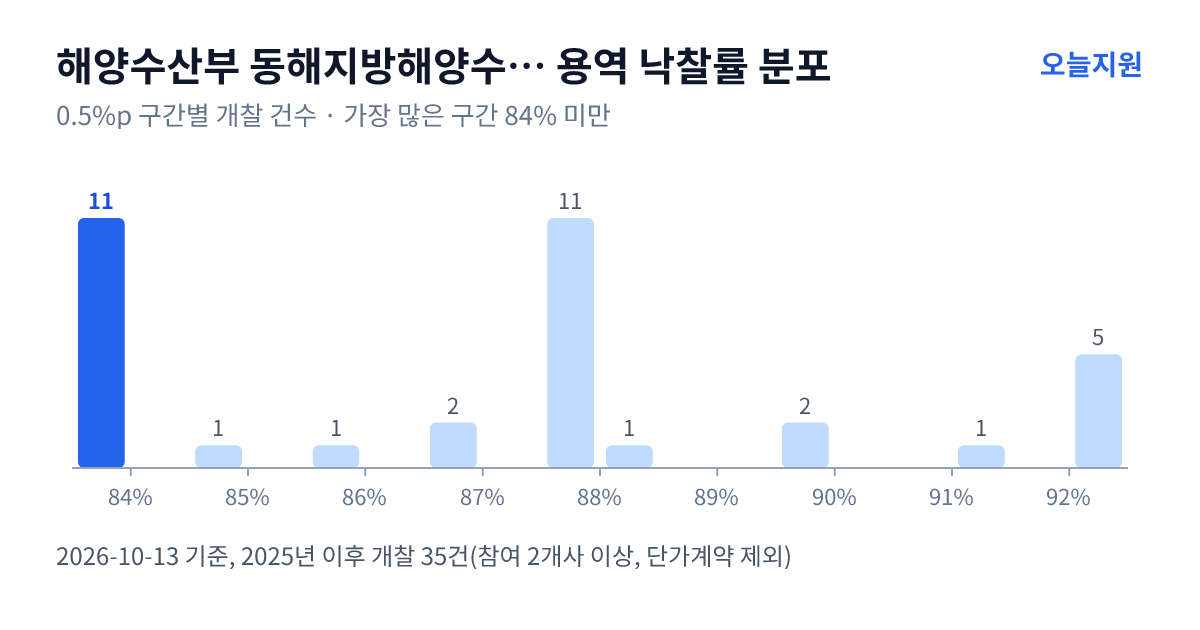 해양수산부 동해지방해양수산청 용역 낙찰률 분포 — 2025년 이후 개찰 35건, 가장 많이 몰린 구간 84% 미만(11건)