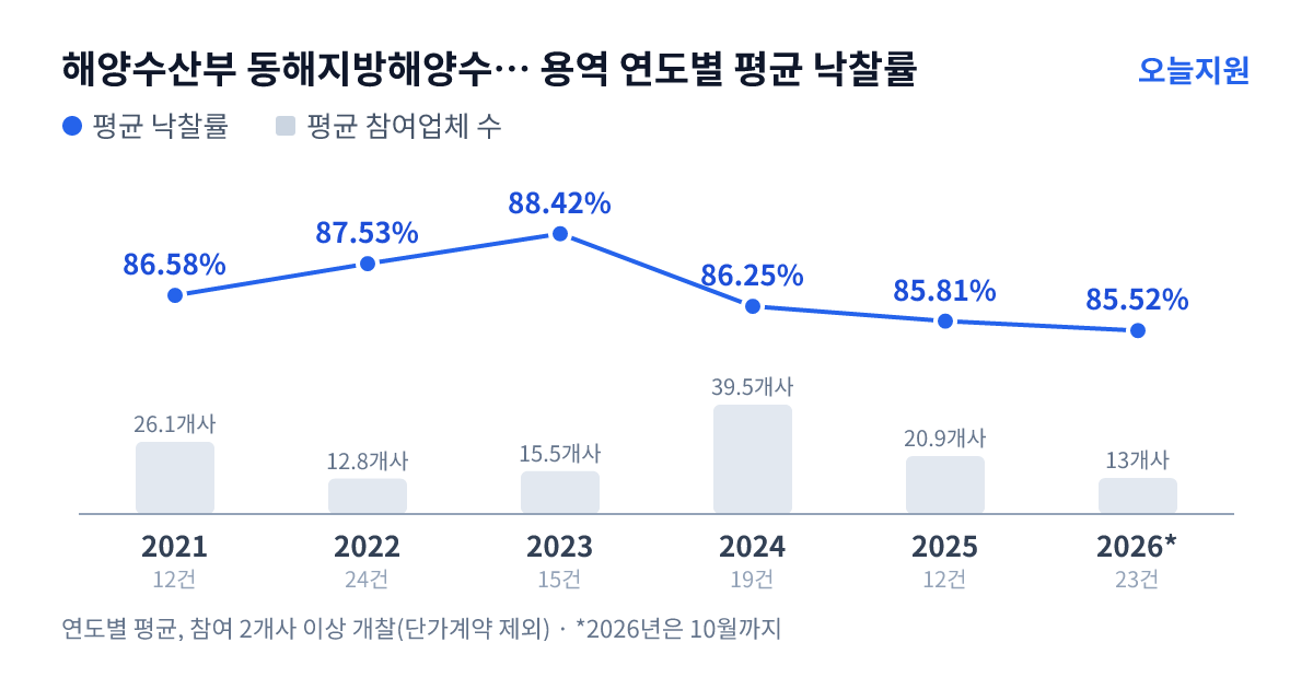해양수산부 동해지방해양수산청 용역 연도별 평균 낙찰률과 평균 참여업체 수 — 2021년 86.58%·26개사, 2022년 87.53%·13개사, 2023년 88.42%·16개사, 2024년 86.25%·40개사, 2025년 85.81%·21개사, 2026년 85.52%·13개사