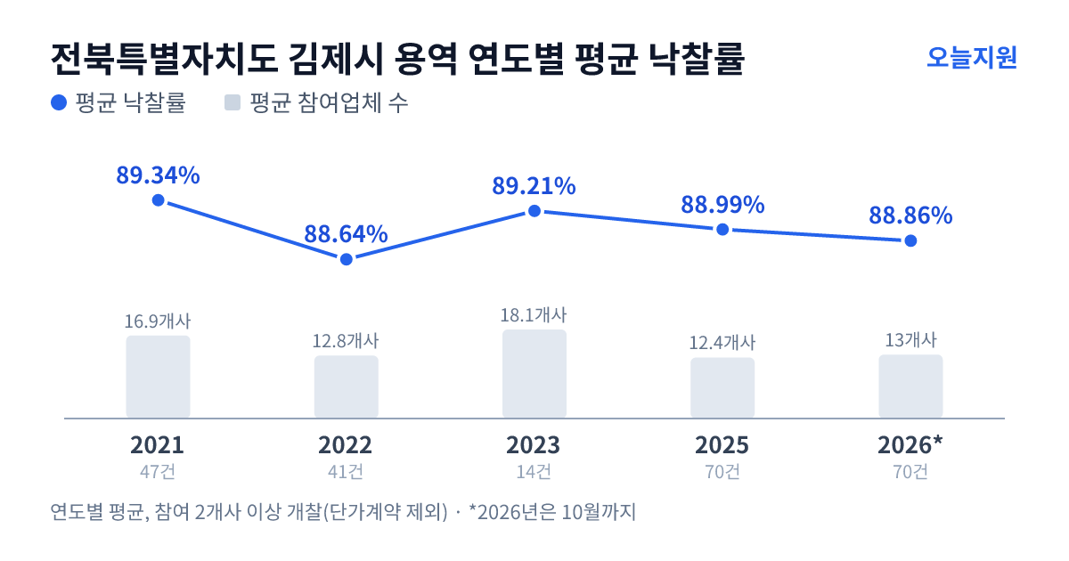 전북특별자치도 김제시 용역 연도별 평균 낙찰률과 평균 참여업체 수 — 2021년 89.34%·17개사, 2022년 88.64%·13개사, 2023년 89.21%·18개사, 2025년 88.99%·12개사, 2026년 88.86%·13개사
