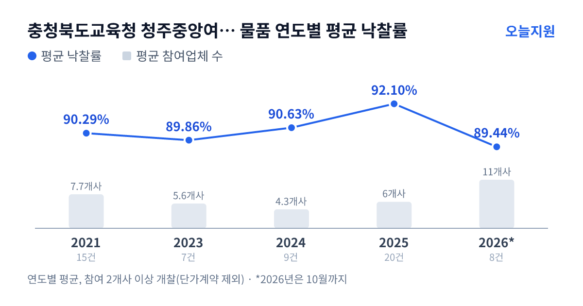 충청북도교육청 청주중앙여자고등학교 물품 연도별 평균 낙찰률과 평균 참여업체 수 — 2021년 90.29%·8개사, 2023년 89.86%·6개사, 2024년 90.63%·4개사, 2025년 92.10%·6개사, 2026년 89.44%·11개사