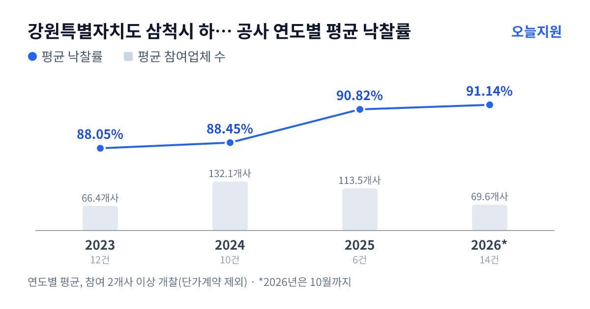 강원특별자치도 삼척시 하수도사업소 공사 연도별 평균 낙찰률과 평균 참여업체 수 — 2023년 88.05%·66개사, 2024년 88.45%·132개사, 2025년 90.82%·114개사, 2026년 91.14%·70개사