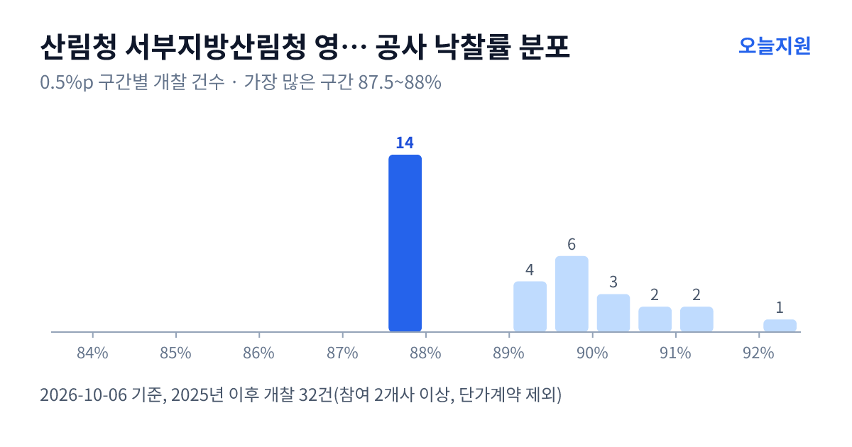 산림청 서부지방산림청 영암국유림관리소 공사 낙찰률 분포 — 2025년 이후 개찰 32건, 가장 많이 몰린 구간 87.5~88%(14건)