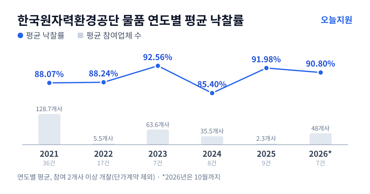 한국원자력환경공단 물품 연도별 평균 낙찰률과 평균 참여업체 수 — 2021년 88.07%·129개사, 2022년 88.24%·6개사, 2023년 92.56%·64개사, 2024년 85.40%·36개사, 2025년 91.98%·2개사, 2026년 90.80%·48개사