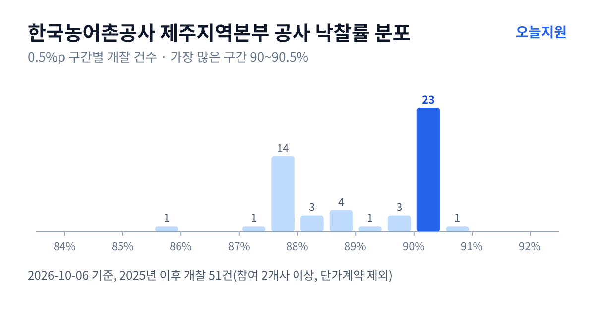 한국농어촌공사 제주지역본부 공사 낙찰률 분포 — 2025년 이후 개찰 51건, 가장 많이 몰린 구간 90~90.5%(23건)