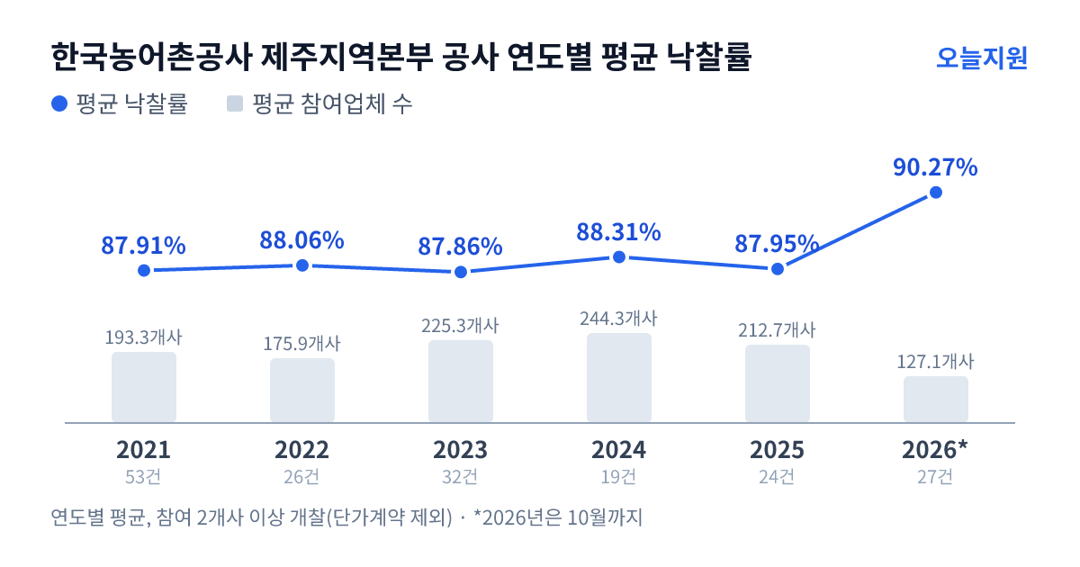 한국농어촌공사 제주지역본부 공사 연도별 평균 낙찰률과 평균 참여업체 수 — 2021년 87.91%·193개사, 2022년 88.06%·176개사, 2023년 87.86%·225개사, 2024년 88.31%·244개사, 2025년 87.95%·213개사, 2026년 90.27%·127개사