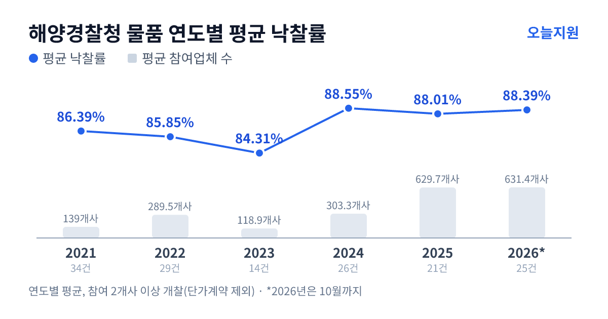 해양경찰청 물품 연도별 평균 낙찰률과 평균 참여업체 수 — 2021년 86.39%·139개사, 2022년 85.85%·290개사, 2023년 84.31%·119개사, 2024년 88.55%·303개사, 2025년 88.01%·630개사, 2026년 88.39%·631개사