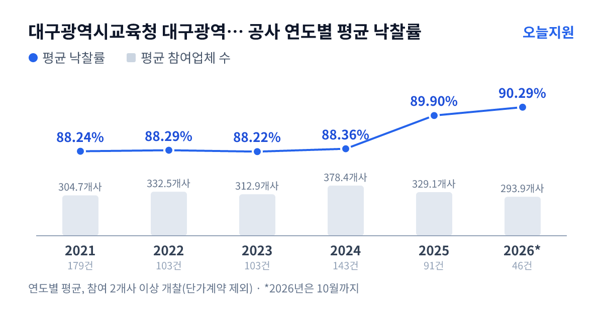 대구광역시교육청 대구광역시동부교육지원청 공사 연도별 평균 낙찰률과 평균 참여업체 수 — 2021년 88.24%·305개사, 2022년 88.29%·333개사, 2023년 88.22%·313개사, 2024년 88.36%·378개사, 2025년 89.90%·329개사, 2026년 90.29%·294개사