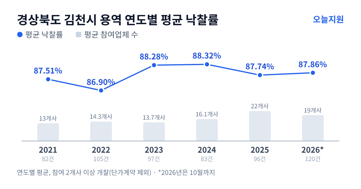 경상북도 김천시 용역 연도별 평균 낙찰률과 평균 참여업체 수 — 2021년 87.51%·13개사, 2022년 86.90%·14개사, 2023년 88.28%·14개사, 2024년 88.32%·16개사, 2025년 87.74%·22개사, 2026년 87.86%·19개사