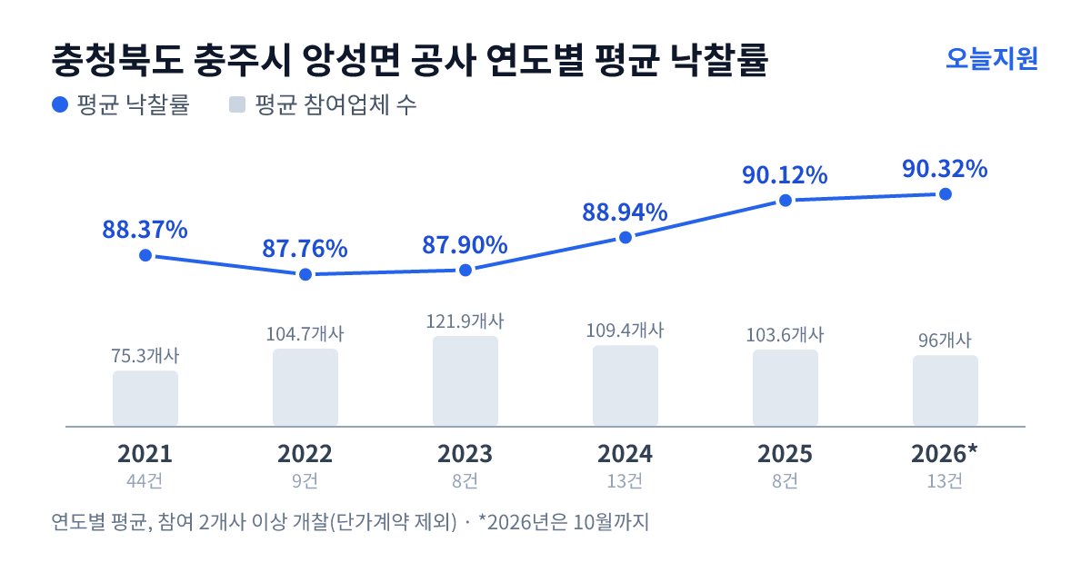 충청북도 충주시 앙성면 공사 연도별 평균 낙찰률과 평균 참여업체 수 — 2021년 88.37%·75개사, 2022년 87.76%·105개사, 2023년 87.90%·122개사, 2024년 88.94%·109개사, 2025년 90.12%·104개사, 2026년 90.32%·96개사