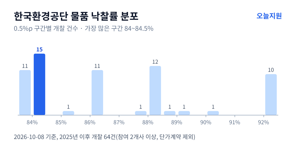 한국환경공단 물품 낙찰률 분포 — 2025년 이후 개찰 64건, 가장 많이 몰린 구간 84~84.5%(15건)