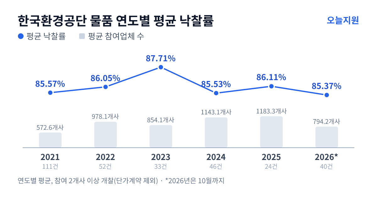 한국환경공단 물품 연도별 평균 낙찰률과 평균 참여업체 수 — 2021년 85.57%·573개사, 2022년 86.05%·978개사, 2023년 87.71%·854개사, 2024년 85.53%·1143개사, 2025년 86.11%·1183개사, 2026년 85.37%·794개사