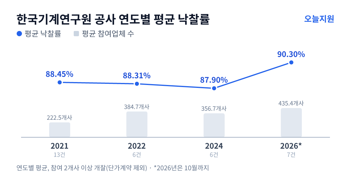 한국기계연구원 공사 연도별 평균 낙찰률과 평균 참여업체 수 — 2021년 88.45%·223개사, 2022년 88.31%·385개사, 2024년 87.90%·357개사, 2026년 90.30%·435개사
