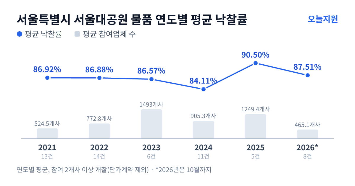 서울특별시 서울대공원 물품 연도별 평균 낙찰률과 평균 참여업체 수 — 2021년 86.92%·525개사, 2022년 86.88%·773개사, 2023년 86.57%·1493개사, 2024년 84.11%·905개사, 2025년 90.50%·1249개사, 2026년 87.51%·465개사