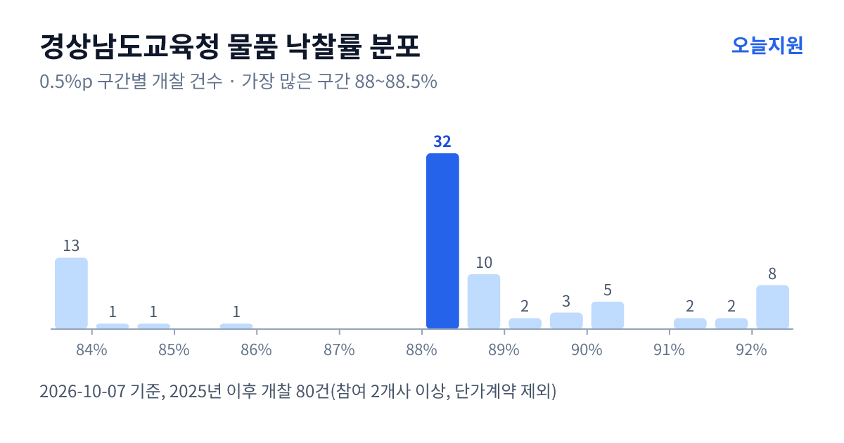 경상남도교육청 물품 낙찰률 분포 — 2025년 이후 개찰 80건, 가장 많이 몰린 구간 88~88.5%(32건)